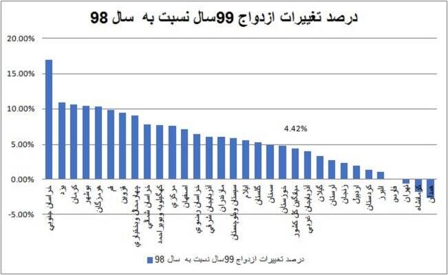 کاهش نرخ ازدواج در تهران طی سال ۹۹