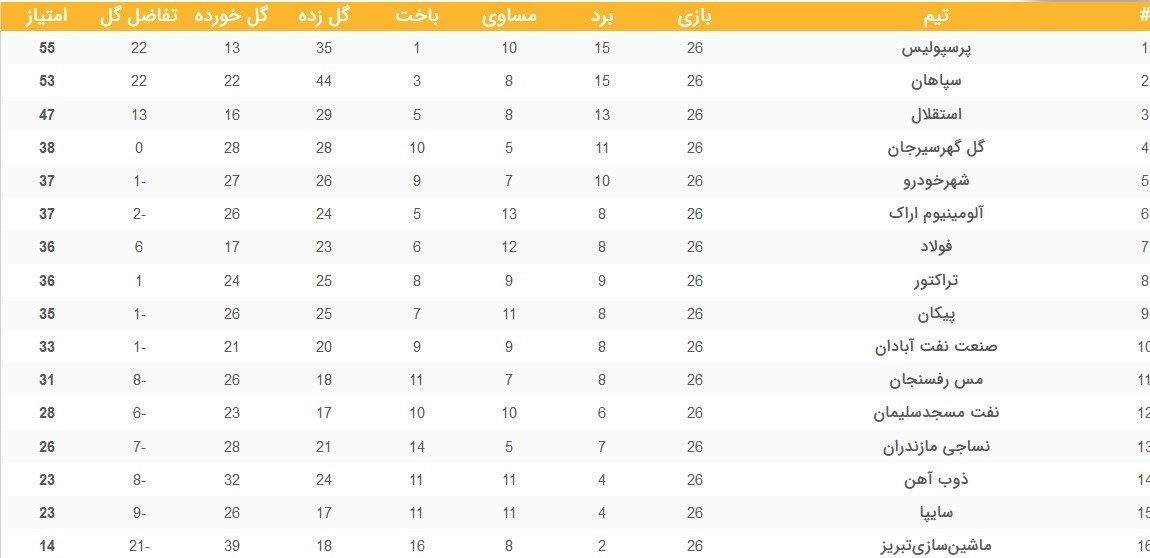 جدول لیگ برتر فوتبال| ادامه رقابت فشرده پرسپولیس و سپاهان و حاشیه امنیت استقلال + نتایج