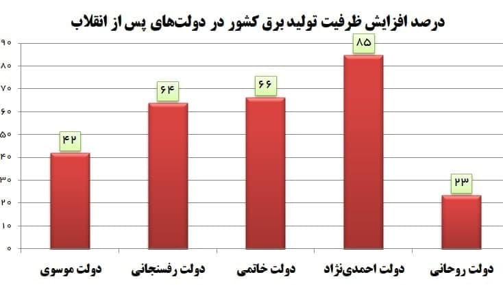 از اختلال در فعالیت کارخانه‌ها تا فوت بیماران کرونایی بدلیل قطعی برق