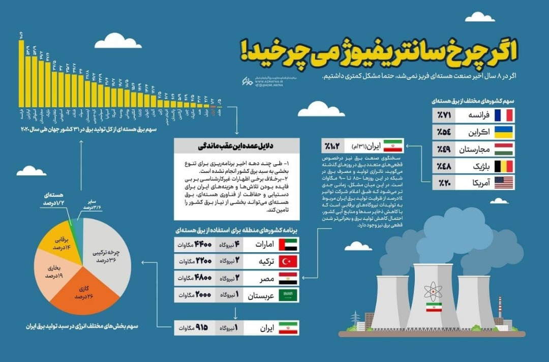 اینفوگرافیک/ اگر چرخ سانتریفیوژ میچرخید؟