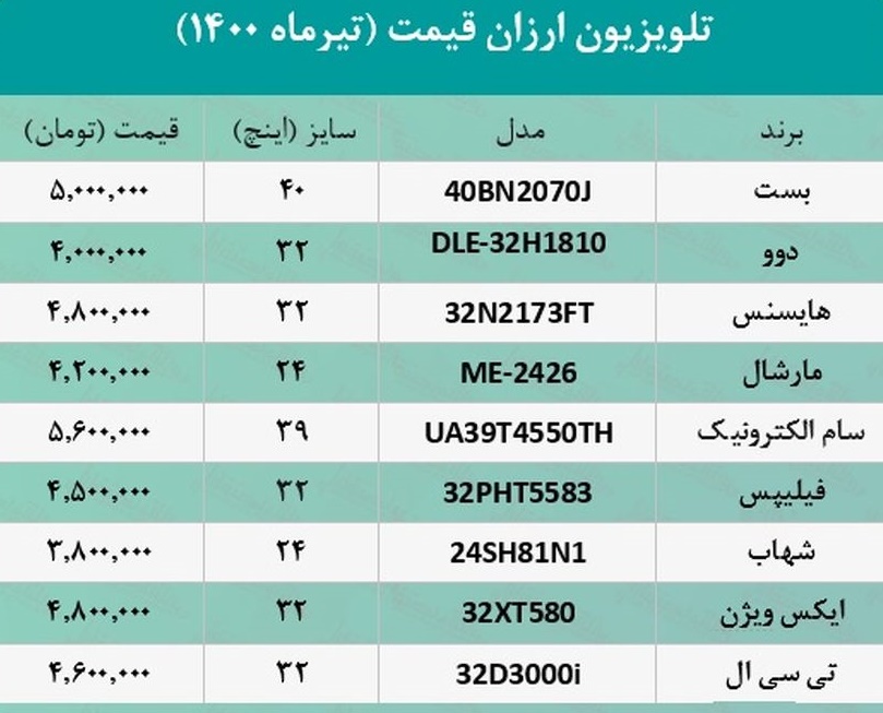 ارزان ترین تلویزیون های بازار چند؟