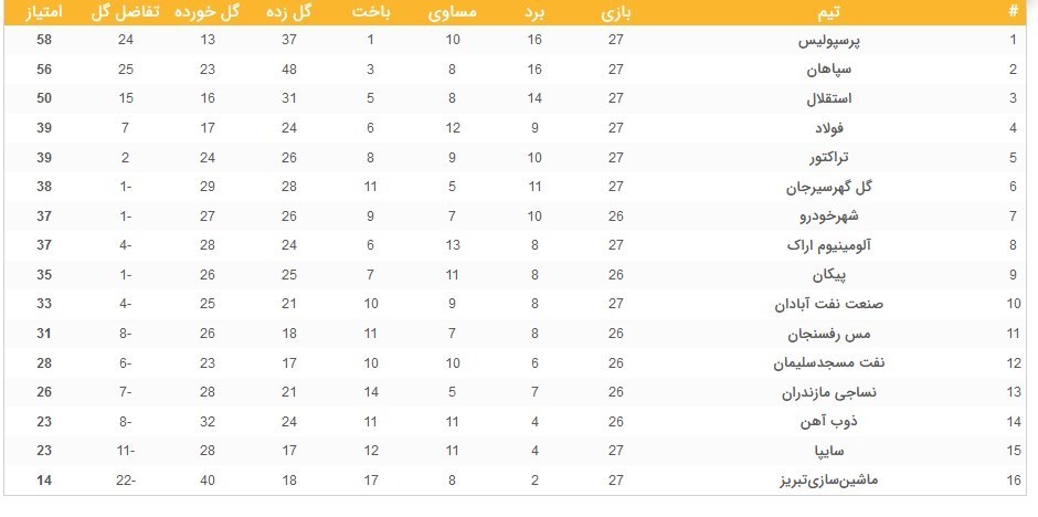 جدول لیگ برتر فوتبال| پرسپولیس و سپاهان همچنان در کورس قهرمانی