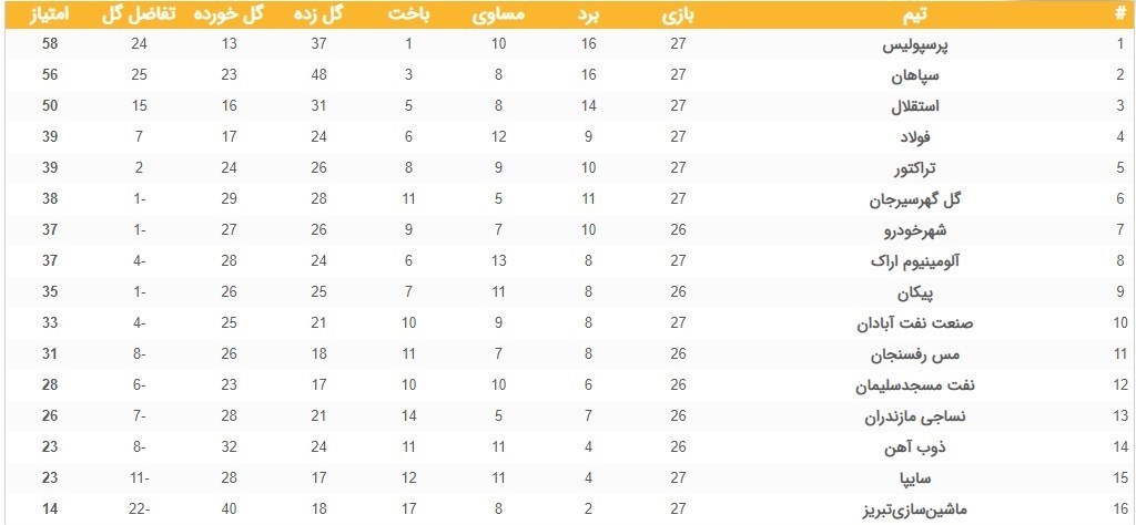 نگاهی به معادله قهرمانی در فاصله سه هفته به پایان لیگ برتر/ پرسپولیس یا سپاهان؛ شاید هم استقلال! + برنامه‌ بازی‌ها و جدول