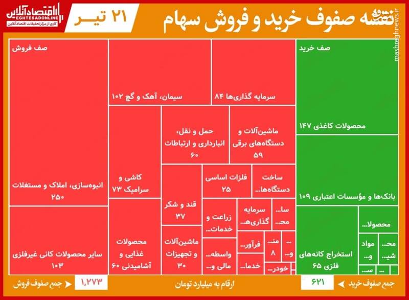 سنگین‌ترین صف‌های خرید و فروش سهام+جدول