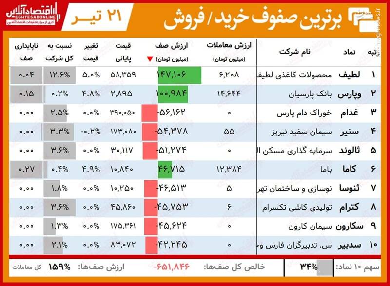 سنگین‌ترین صف‌های خرید و فروش سهام+جدول