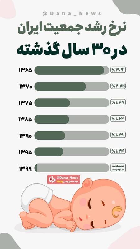 عکس/ نرخ رشد جمعیت ایران در ۳۰ سال گذشته