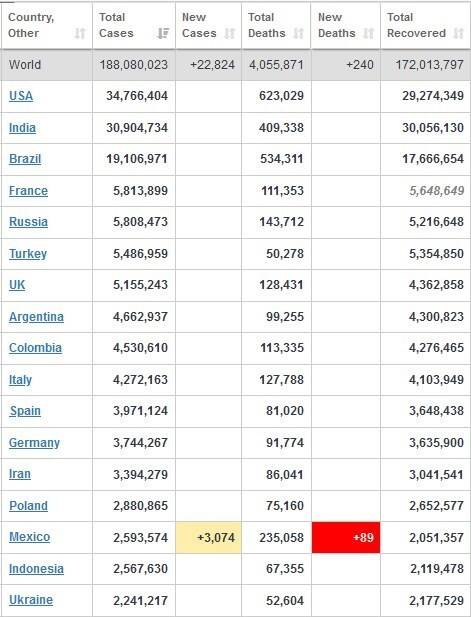 عبور شمار کرونایی‌های جهان از ۱۸۸ میلیون +جدول