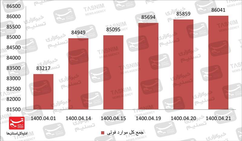 جدیدترین اخبار کرونا در ایران