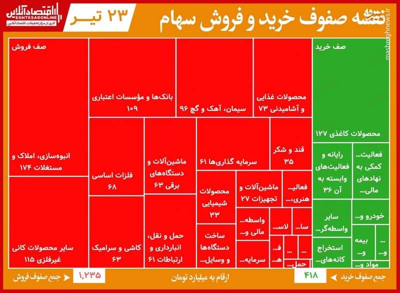 سنگین‌ترین صف‌های خرید و فروش سهام امروز 23 تیر +جدول