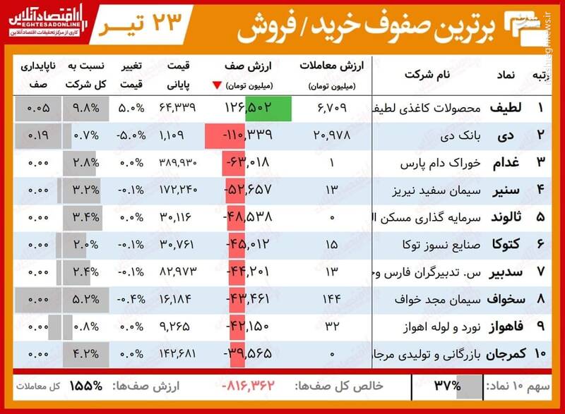 سنگین‌ترین صف‌های خرید و فروش سهام امروز 23 تیر +جدول