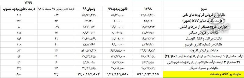 مردم در سال ۹۹ چقدر مالیات دادند؟ +جدول