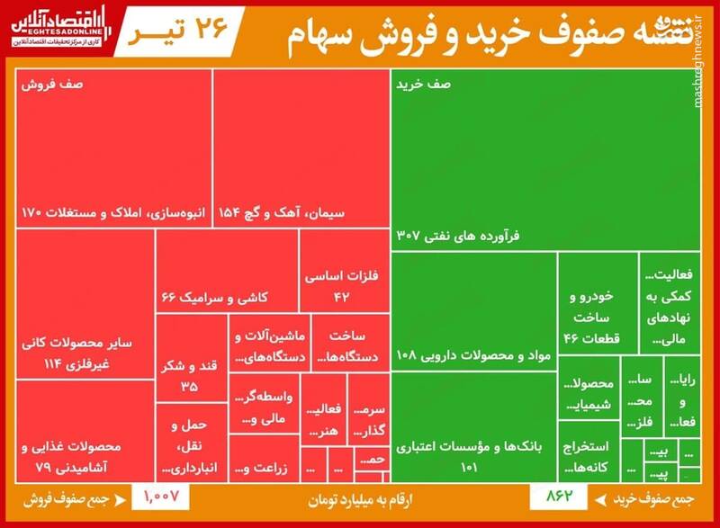 سنگین‌ترین صف‌های خرید و فروش سهام+جدول