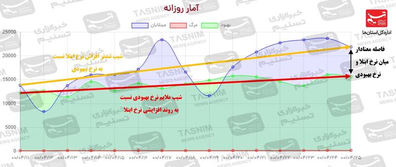 جدیدترین اخبار کرونا در ایران