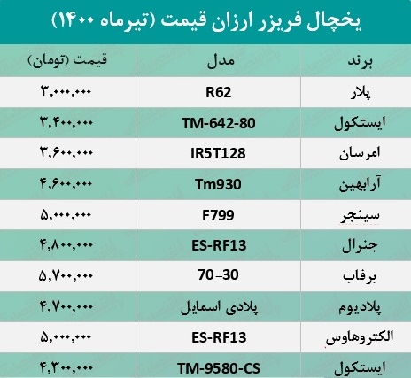 قیمت ۱۰ یخچال و فریزر ارزان بازار +جدول