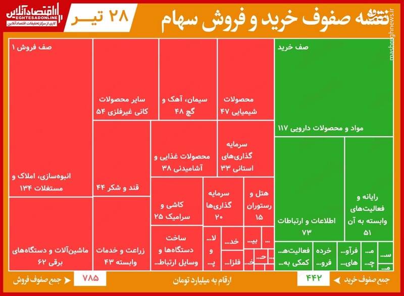 سنگین‌ترین صف‌های خرید و فروش سهام+جدول