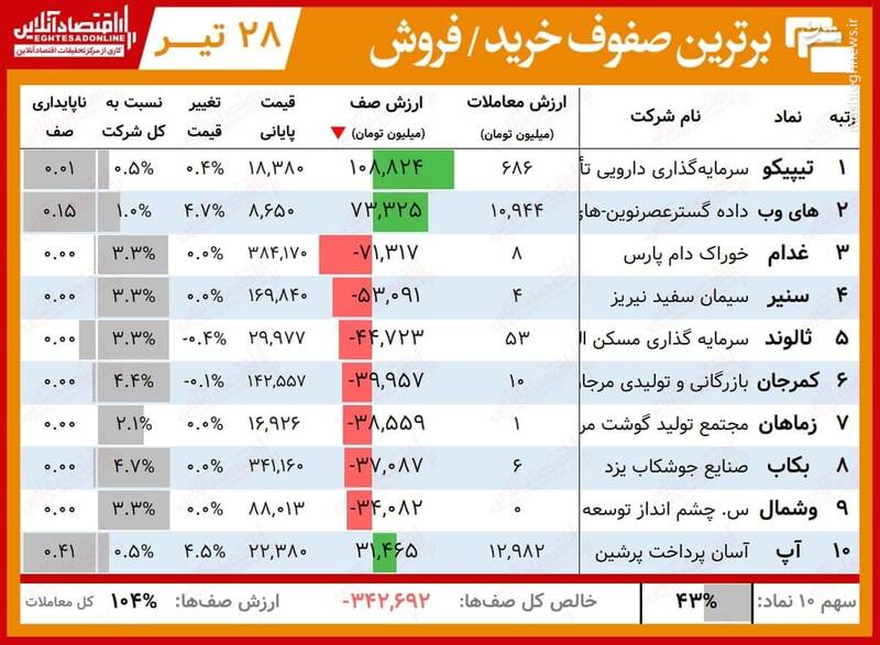 سنگین‌ترین صف‌های خرید و فروش سهام+جدول