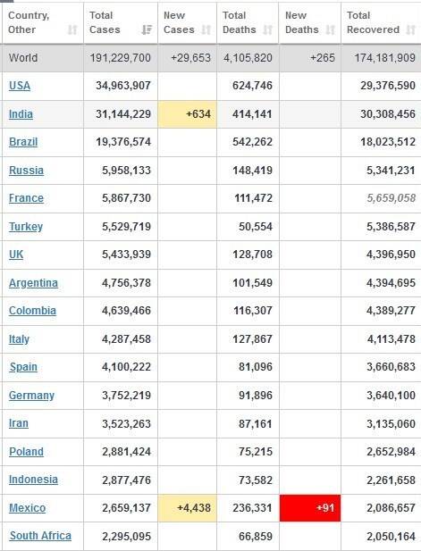 عبور مبتلایان به کرونا در جهان از ۱۹۱ میلیون +جدول