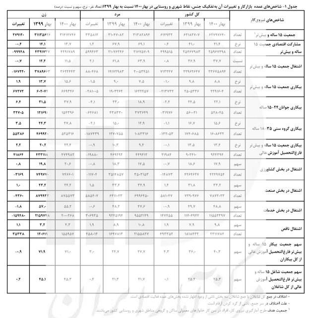 افزایش نرخ بیکاری زنان ۱۸ تا ۳۵ ساله