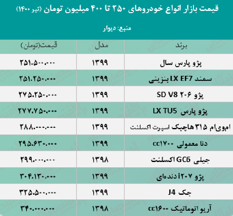 خودروهای ۲۵۰ تا ۴۰۰ میلیون تومانی بازار +جدول