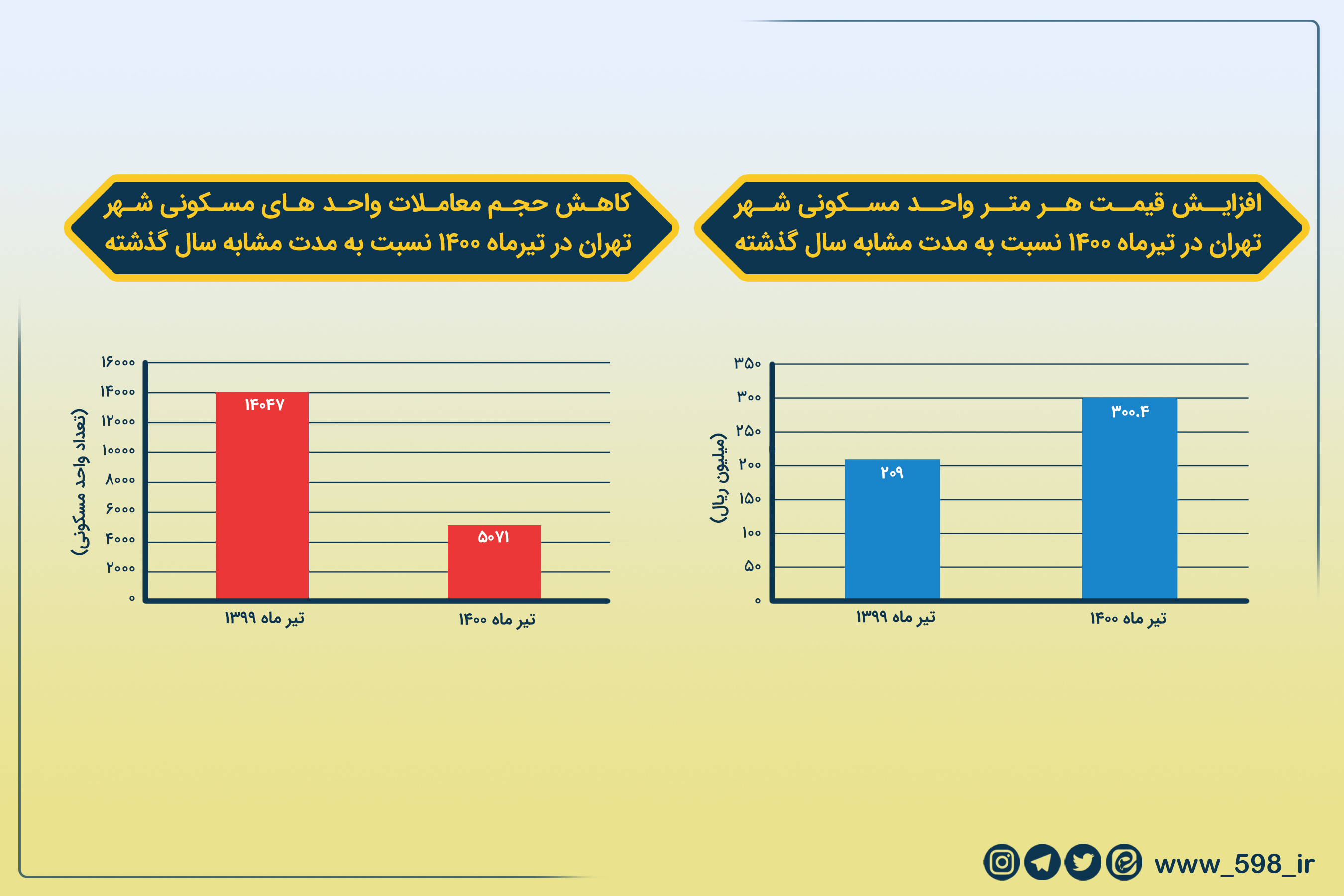 افزایش 43 درصدی قیمت و کاهش 3 برابری معاملات مسکن در تیرماه 1400