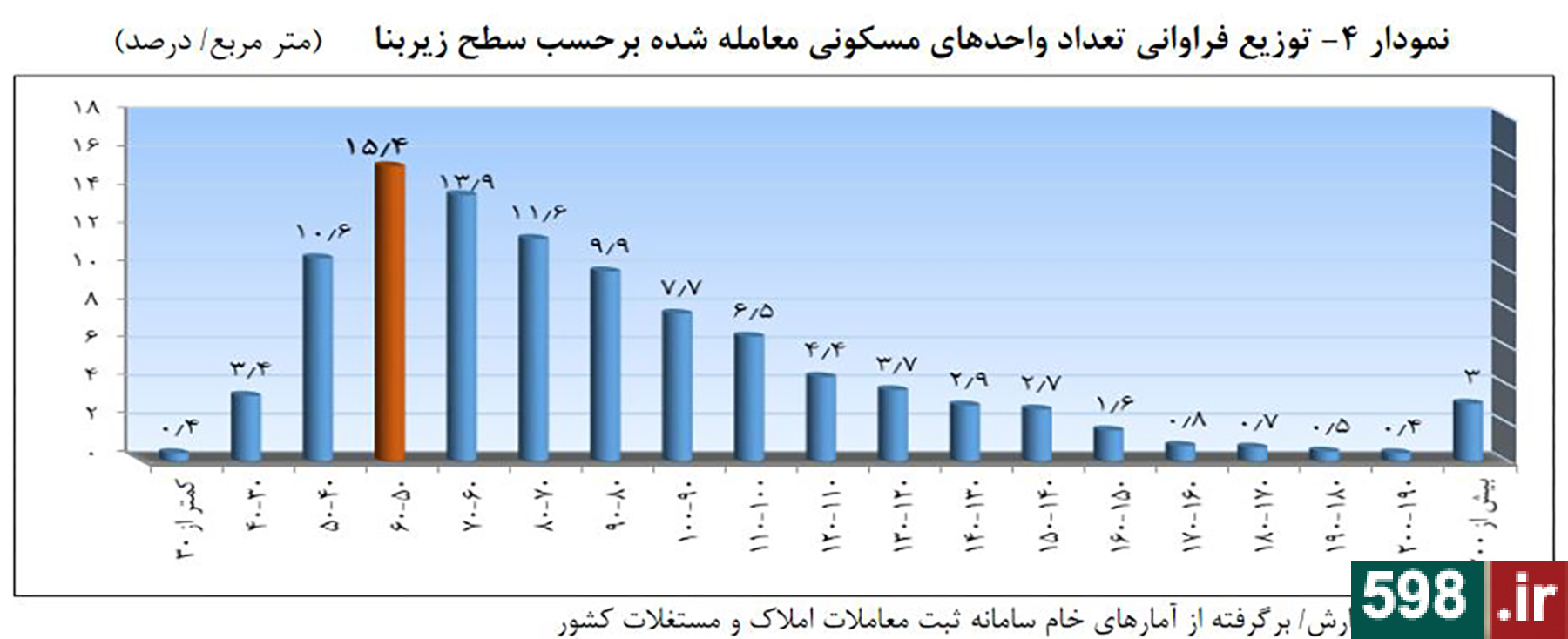 افزایش 43 درصدی قیمت و کاهش 3 برابری معاملات مسکن در تیرماه 1400