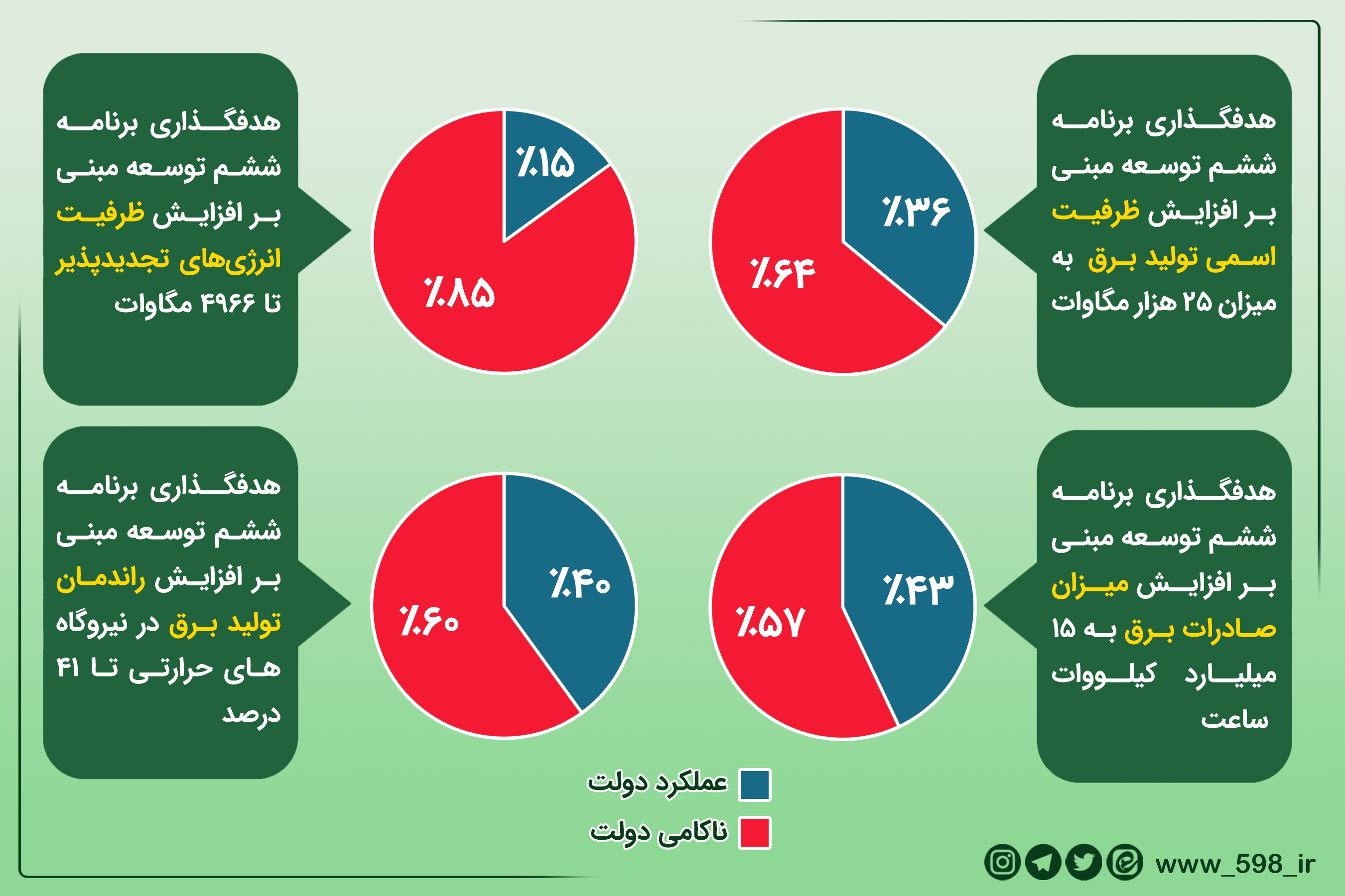 نگاهی بر عملکرد دولت روحانی در حوزه تولید و مدیریت برق