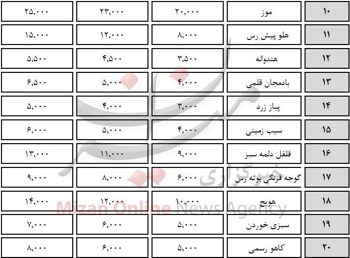 سیر تا پیاز قیمت روز میوه وتره‌بار