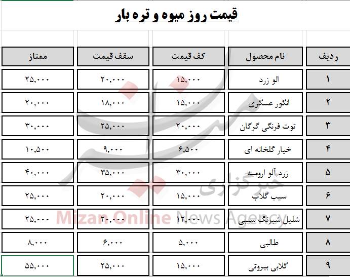 سیر تا پیاز قیمت روز میوه وتره‌بار