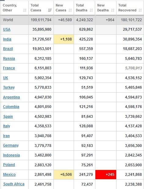 آخرین آمار کرونا در جهان + جدول