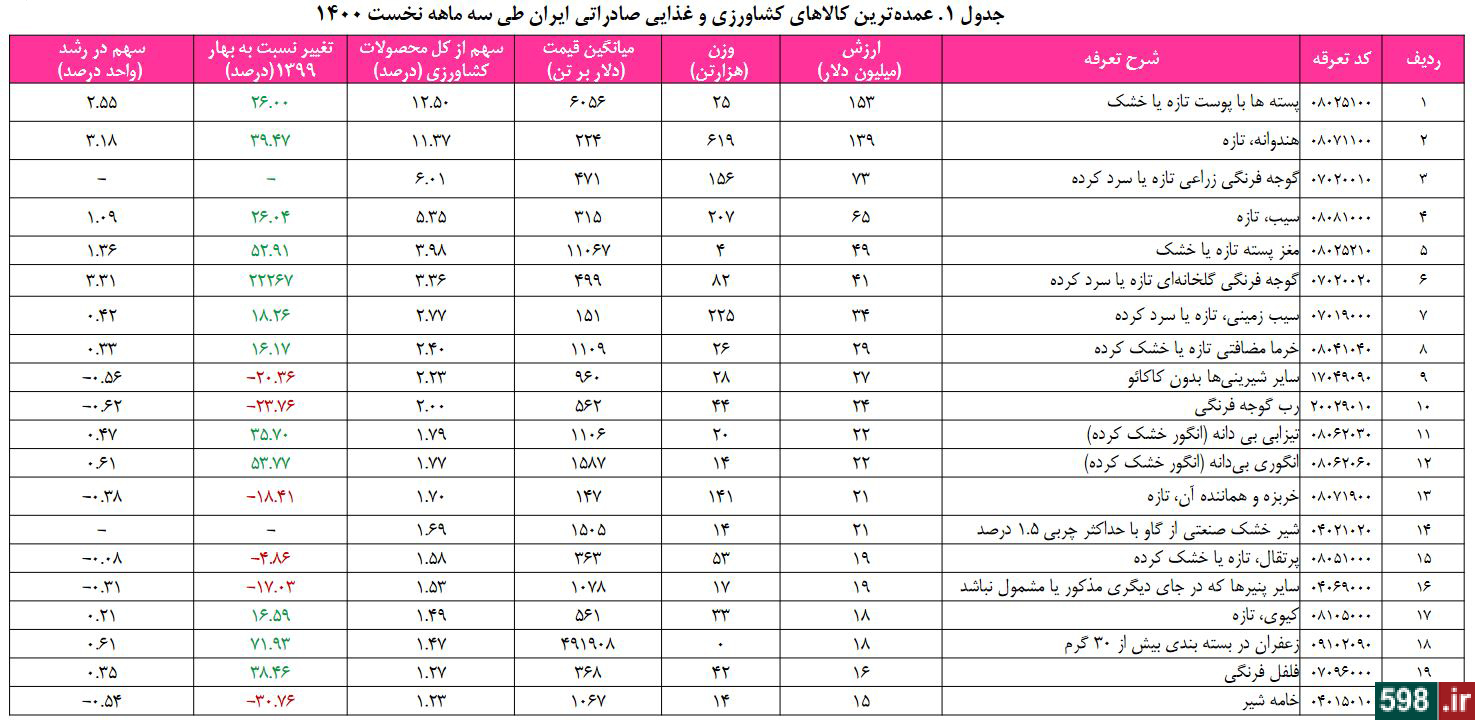 چگونه تیشه به ریشه محیط‌ زیست بزنیم/ صادرات 619 هزارتنی هندوانه فقط در 3 ماهه نخست امسال