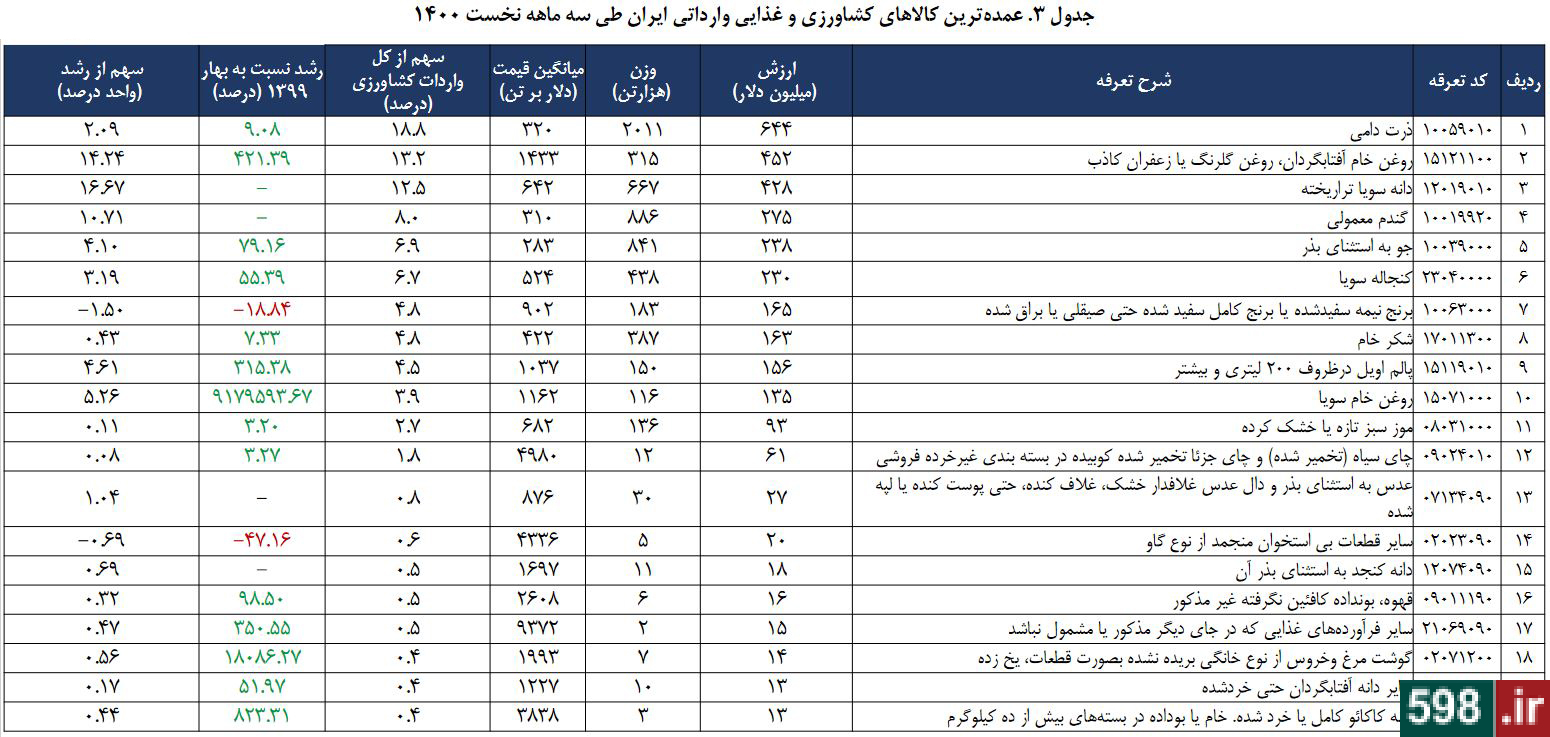 چگونه تیشه به ریشه محیط‌ زیست بزنیم/ صادرات 619 هزارتنی هندوانه فقط در 3 ماهه نخست امسال