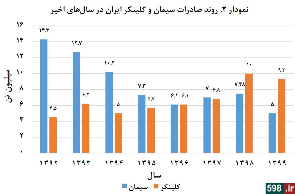 دولت روحانی چگونه بازار سیمان را متشنج کرد؟