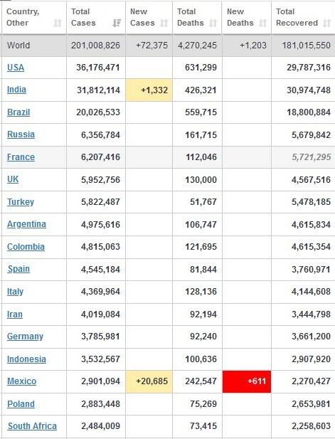 آخرین آمار کرونا در جهان + جدول