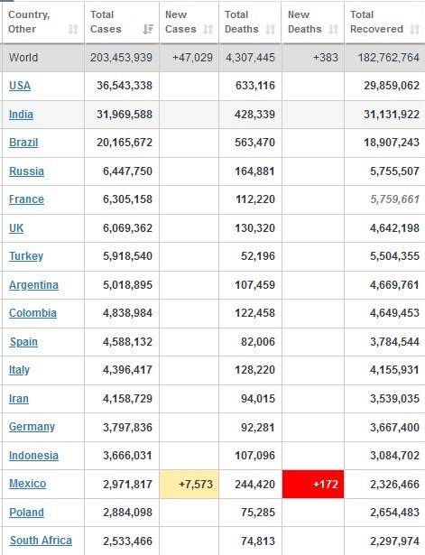آخرین آمار کرونا در جهان + جدول