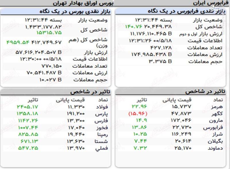 عکس/ نمای پایانی کار امروز بورس ۱۸ مرداد