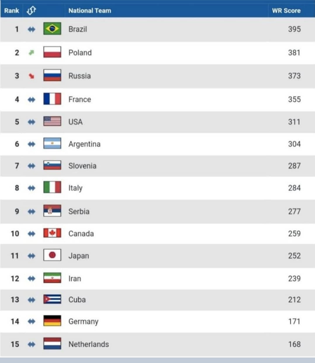 رنکینگ جدید تیم‌های ملی والیبال جهان