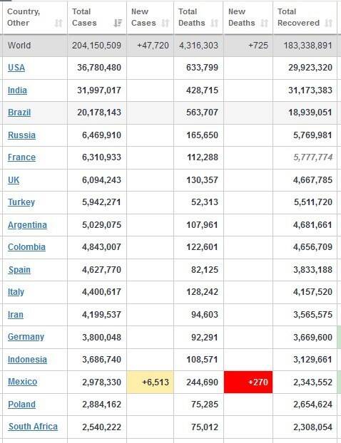 آخرین آمار کرونا در جهان +جدول