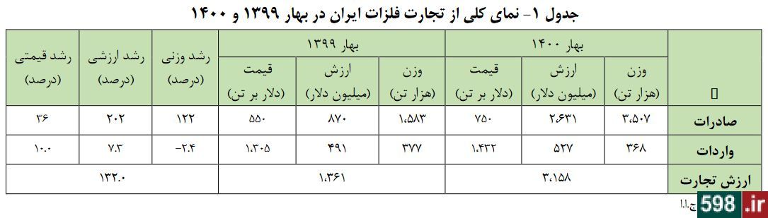 صادرات آهن، خیانت به نسل‌های آینده کشور