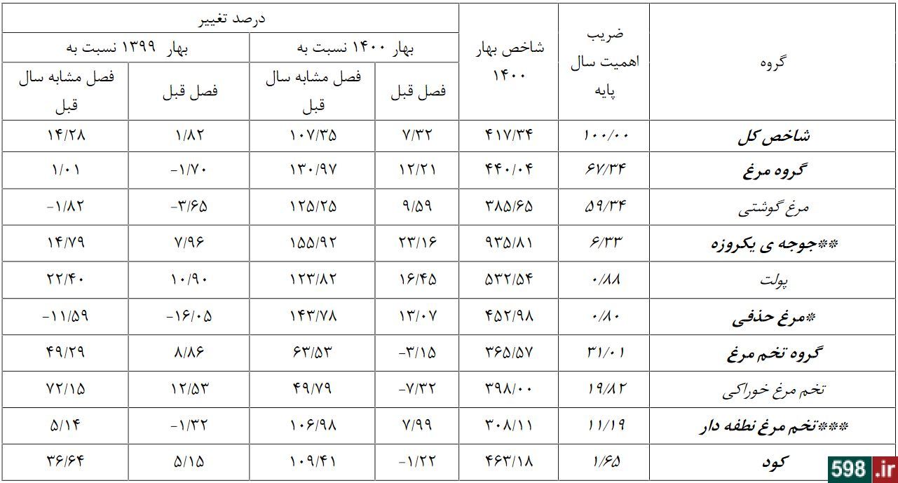 مرغ و تخم‌مرغ باز هم گران خواهد شد