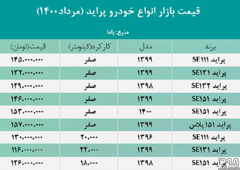 پراید ۱۴۵میلیون شد