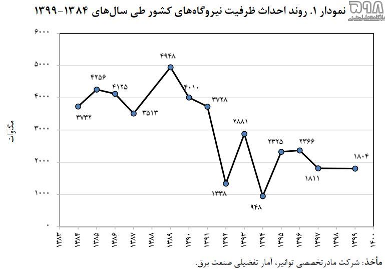 راهکارهایی در جهت تامین برق موردنیاز شهرک‌های صنعتی