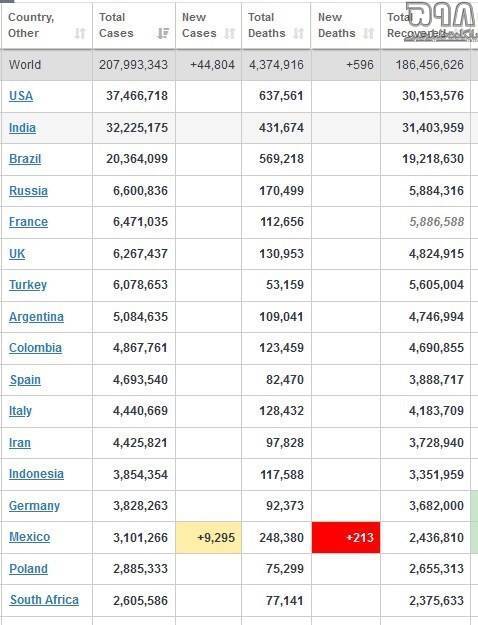 آخرین آمار کرونا در جهان +جدول