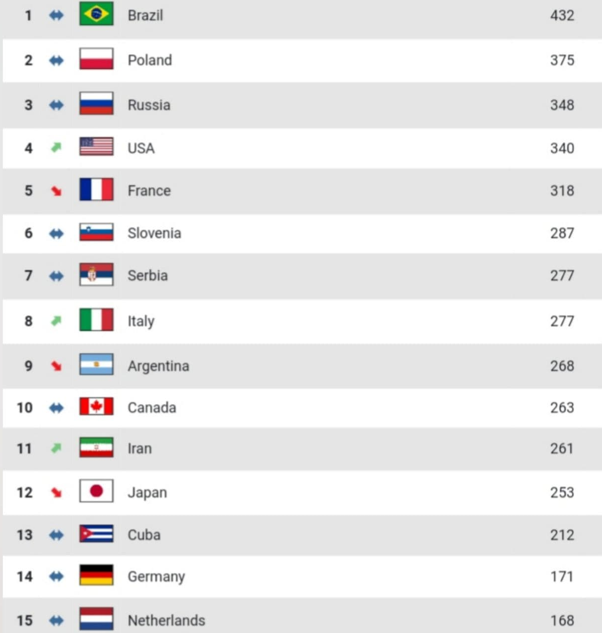 صعود والیبال ایران در رنکینگ FIVB + جدول رنکینگ