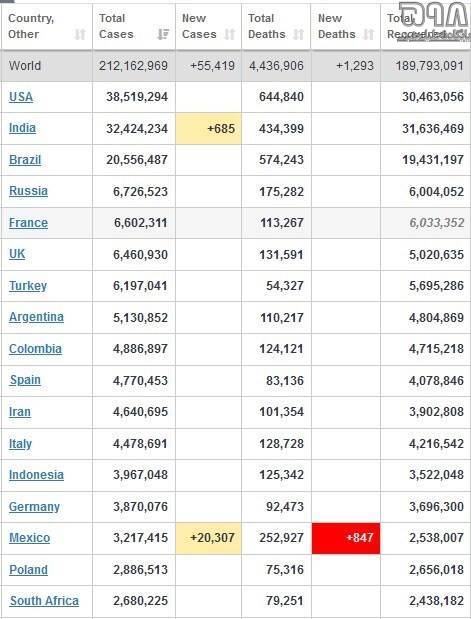 آخرین آمار کرونا در جهان + جدول