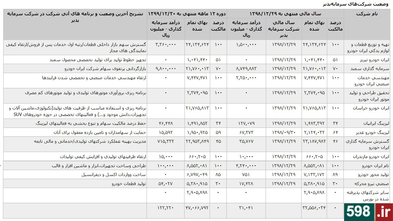 زیان مالی ایران‌خودرو از 453 هزار میلیارد گذشت + اسناد