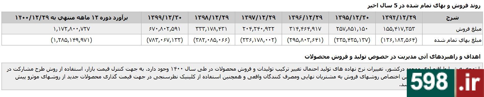 زیان مالی ایران‌خودرو از 453 هزار میلیارد گذشت + اسناد