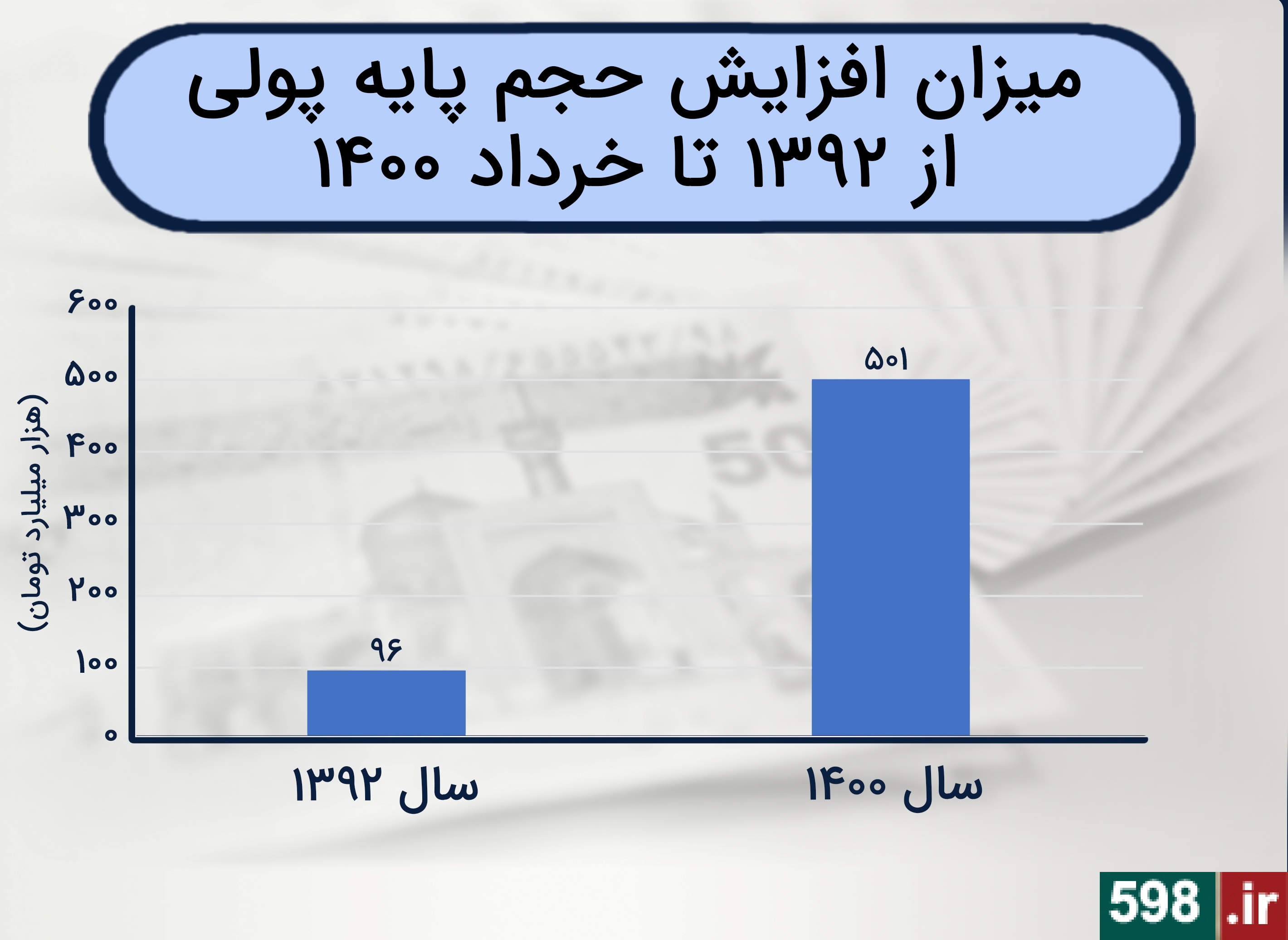 افزایش 522 درصدی چاپ پول در دولت روحانی/ تورم ایران 31 برابر افغانستان شد + نمودار