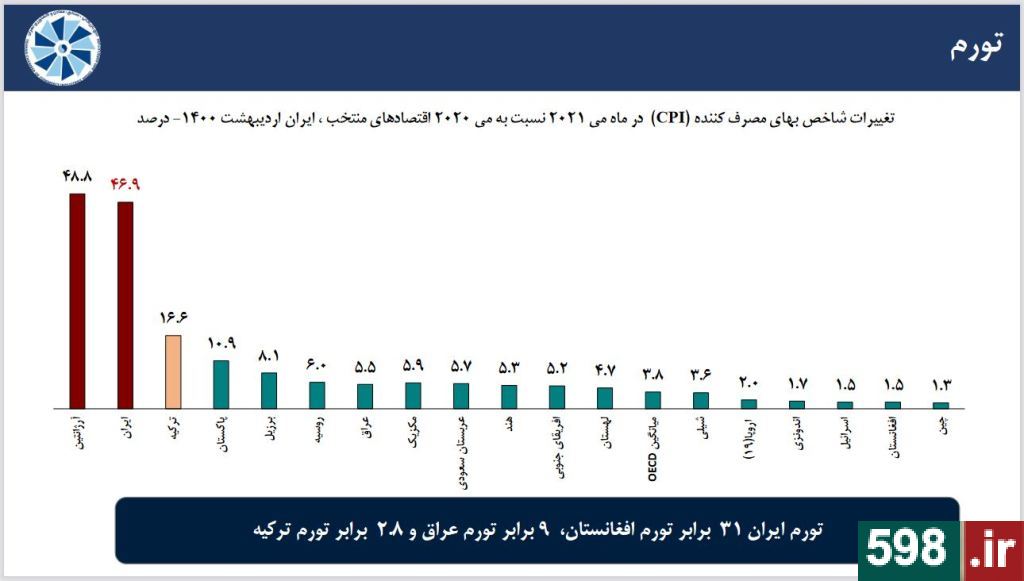 افزایش 522 درصدی چاپ پول در دولت روحانی/ تورم ایران 31 برابر افغانستان شد + نمودار