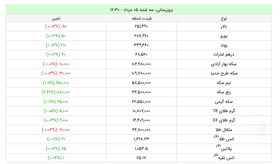 قیمت طلا و ارز امروز سه شنبه ۵ مرداد ۱۴۰۰ +جدول