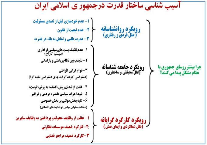 چرا اغلب رؤسای جمهور ایران با نظام مشکل پیدا می کنند؟